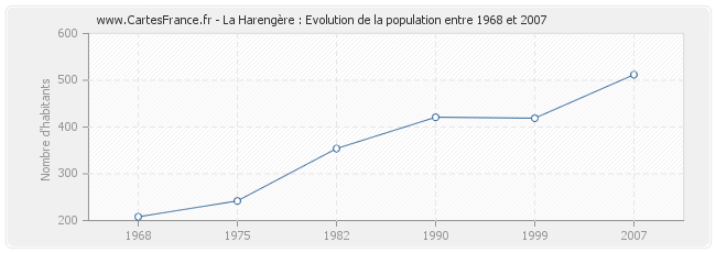 Population La Harengère